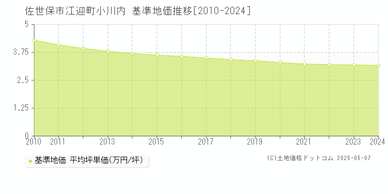 江迎町小川内(佐世保市)の基準地価推移グラフ(坪単価)[2010-2024年]