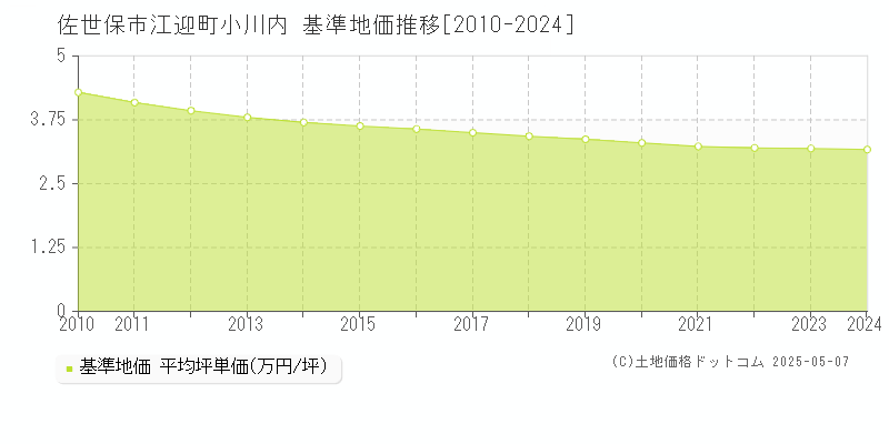 佐世保市江迎町小川内の基準地価推移グラフ 