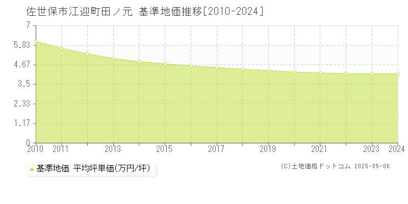 江迎町田ノ元(佐世保市)の基準地価推移グラフ(坪単価)[2010-2024年]