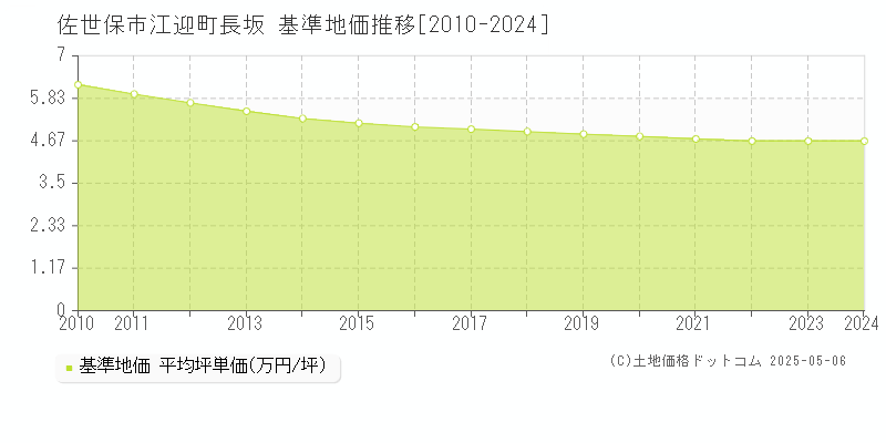 江迎町長坂(佐世保市)の基準地価推移グラフ(坪単価)[2010-2024年]
