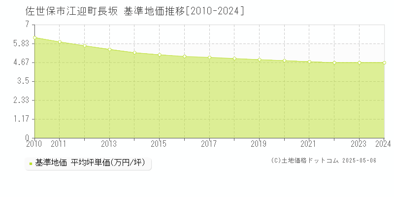 佐世保市江迎町長坂の基準地価推移グラフ 