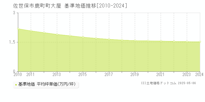 鹿町町大屋(佐世保市)の基準地価推移グラフ(坪単価)[2010-2024年]