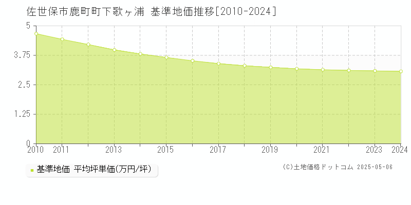 鹿町町下歌ヶ浦(佐世保市)の基準地価推移グラフ(坪単価)[2010-2024年]