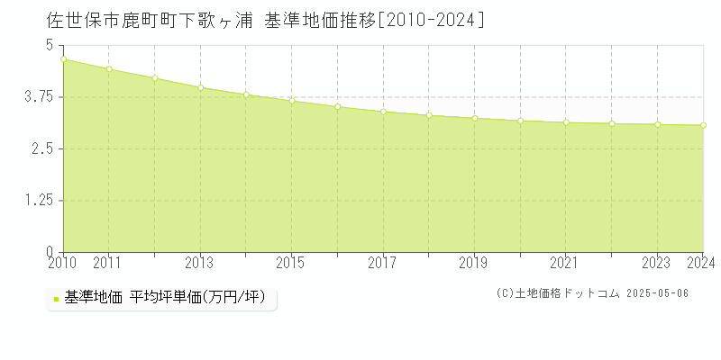 佐世保市鹿町町下歌ヶ浦の基準地価推移グラフ 