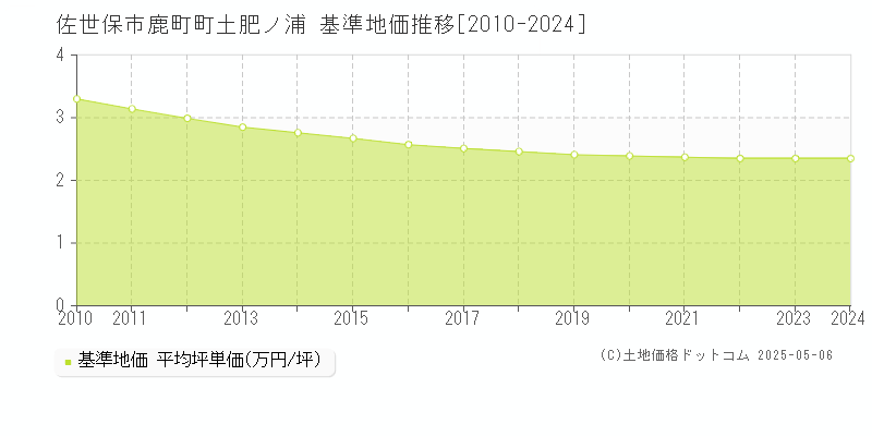 鹿町町土肥ノ浦(佐世保市)の基準地価推移グラフ(坪単価)[2010-2024年]