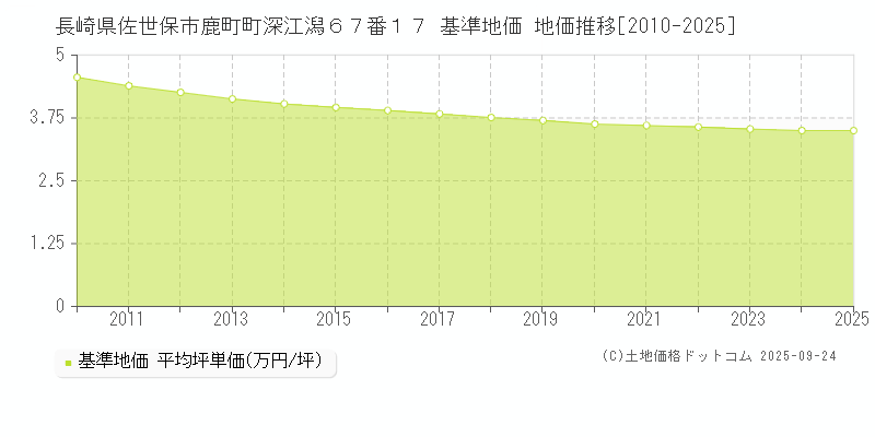 長崎県佐世保市鹿町町深江潟６７番１７ 基準地価 地価推移[2010-2025]