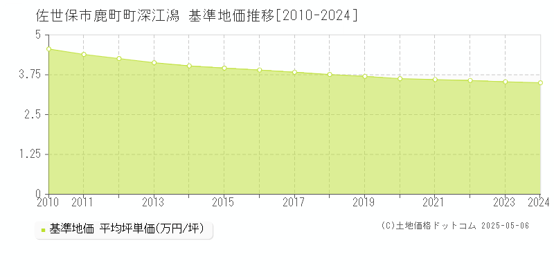 鹿町町深江潟(佐世保市)の基準地価推移グラフ(坪単価)[2010-2024年]