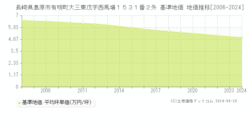 長崎県島原市有明町大三東戊字西馬場１５３１番２外 基準地価 地価推移[2006-2024]