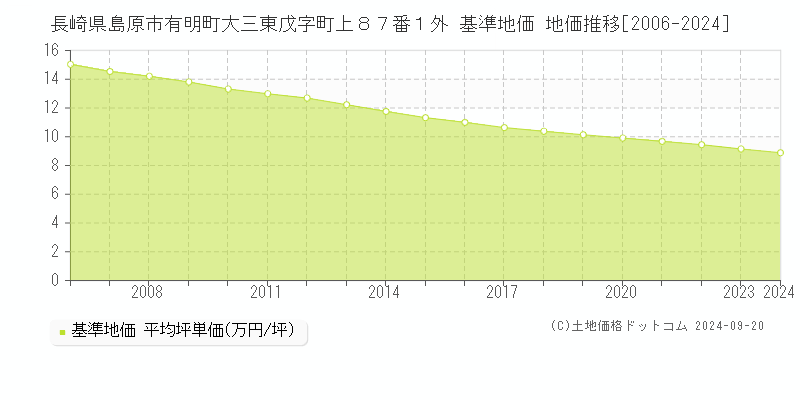 長崎県島原市有明町大三東戊字町上８７番１外 基準地価 地価推移[2006-2024]