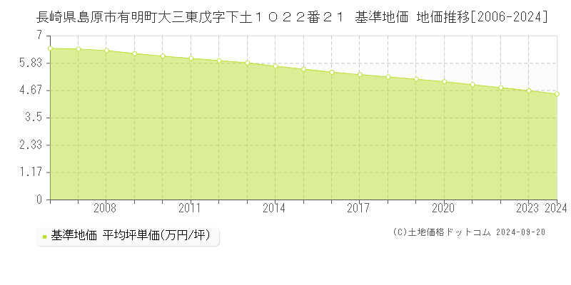 長崎県島原市有明町大三東戊字下土１０２２番２１ 基準地価 地価推移[2006-2024]