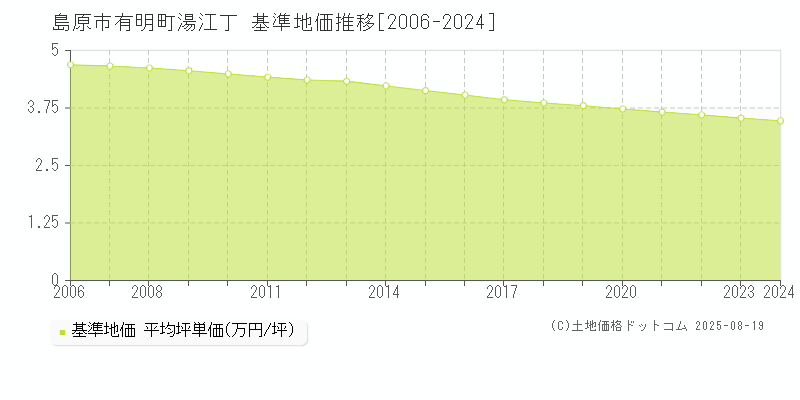 有明町湯江丁(島原市)の基準地価推移グラフ(坪単価)[2006-2024年]