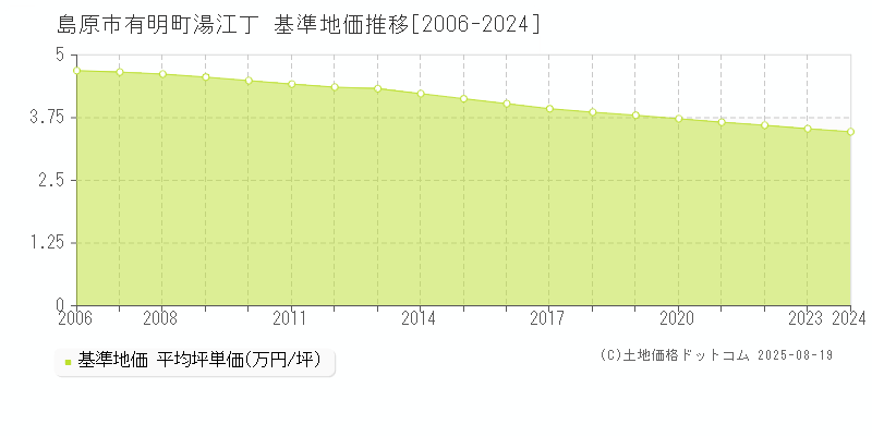 島原市有明町湯江丁の基準地価推移グラフ 