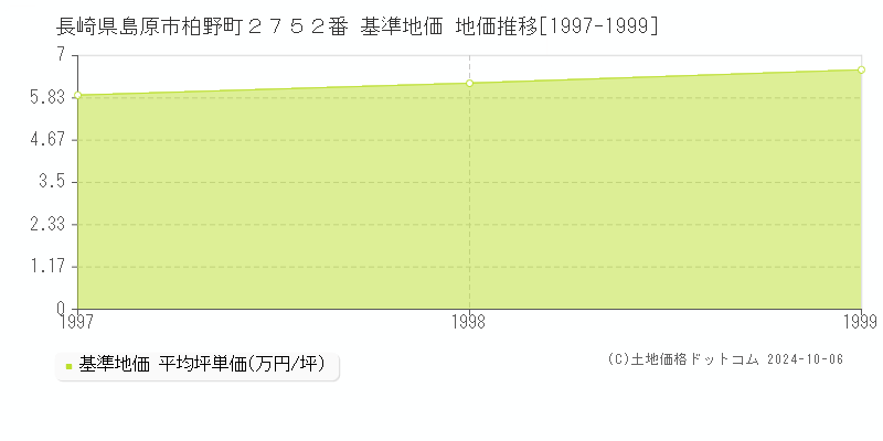 長崎県島原市柏野町２７５２番 基準地価 地価推移[1997-1999]