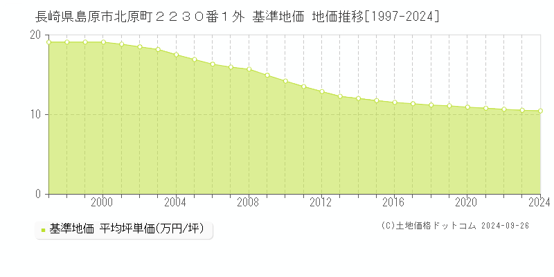 長崎県島原市北原町２２３０番１外 基準地価 地価推移[1997-2024]