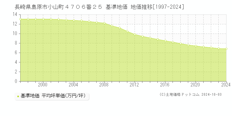 長崎県島原市小山町４７０６番２５ 基準地価 地価推移[1997-2024]