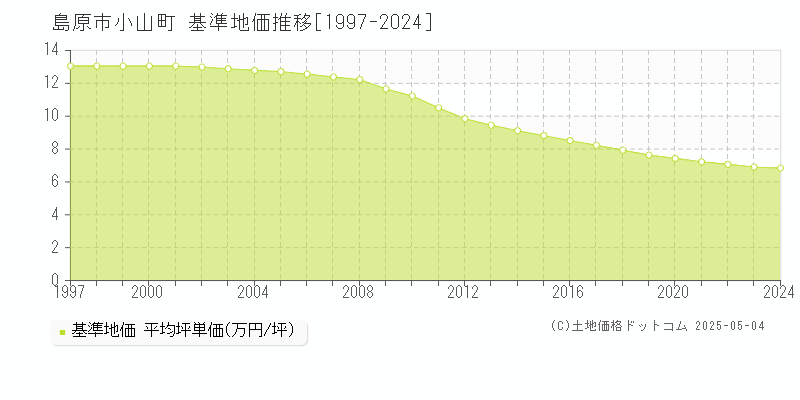 小山町(島原市)の基準地価推移グラフ(坪単価)[1997-2024年]