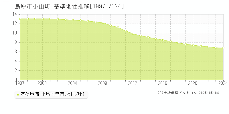 島原市小山町の基準地価推移グラフ 