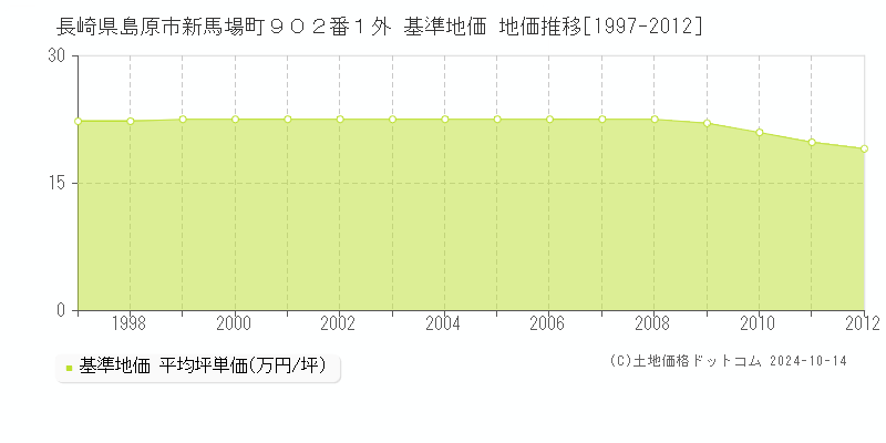 長崎県島原市新馬場町９０２番１外 基準地価 地価推移[1997-2012]