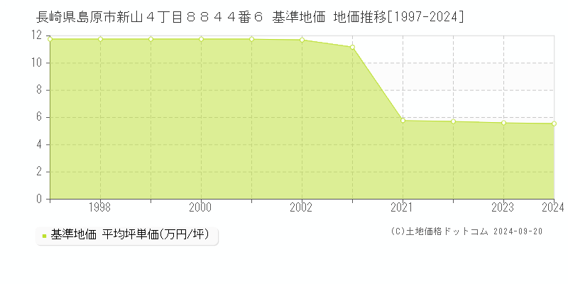 長崎県島原市新山４丁目８８４４番６ 基準地価 地価推移[1997-2024]