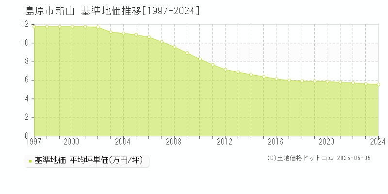 新山(島原市)の基準地価推移グラフ(坪単価)[1997-2024年]