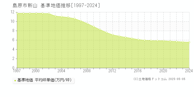 島原市新山の基準地価推移グラフ 