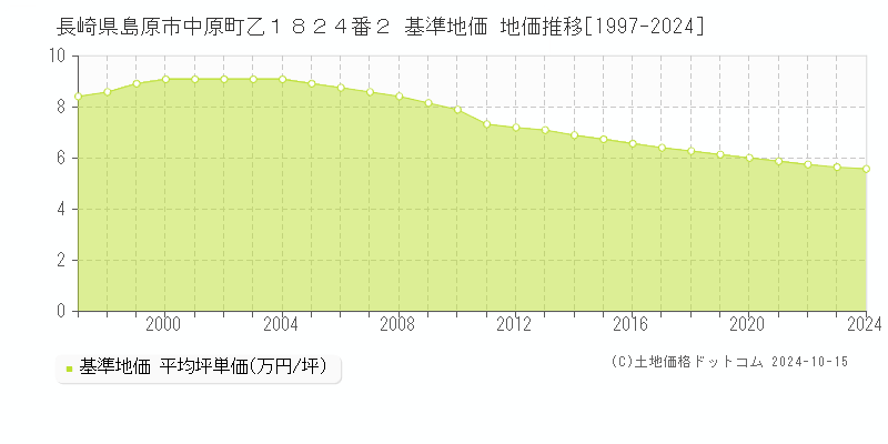 長崎県島原市中原町乙１８２４番２ 基準地価 地価推移[1997-2024]