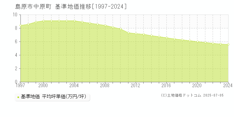 中原町(島原市)の基準地価推移グラフ(坪単価)[1997-2024年]