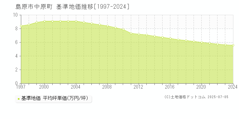 島原市中原町の基準地価推移グラフ 