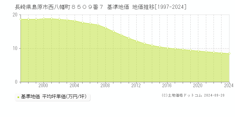 長崎県島原市西八幡町８５０９番７ 基準地価 地価推移[1997-2024]