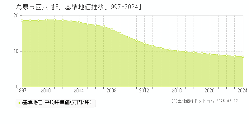 西八幡町(島原市)の基準地価推移グラフ(坪単価)[1997-2024年]
