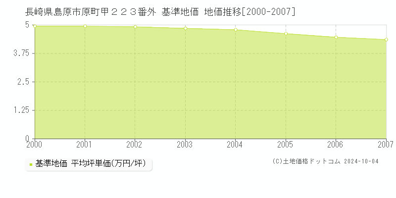 長崎県島原市原町甲２２３番外 基準地価 地価推移[2000-2007]