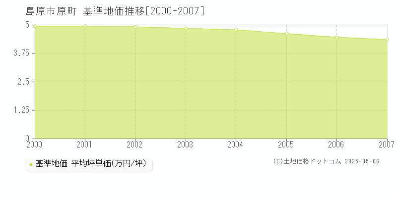 原町(島原市)の基準地価推移グラフ(坪単価)[2000-2007年]