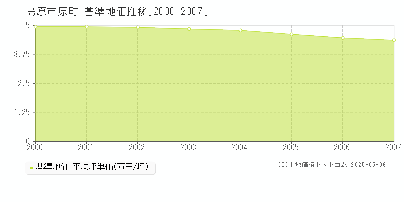 島原市原町の基準地価推移グラフ 