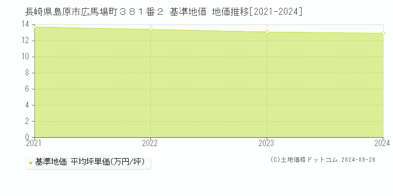 長崎県島原市広馬場町３８１番２ 基準地価 地価推移[2021-2024]