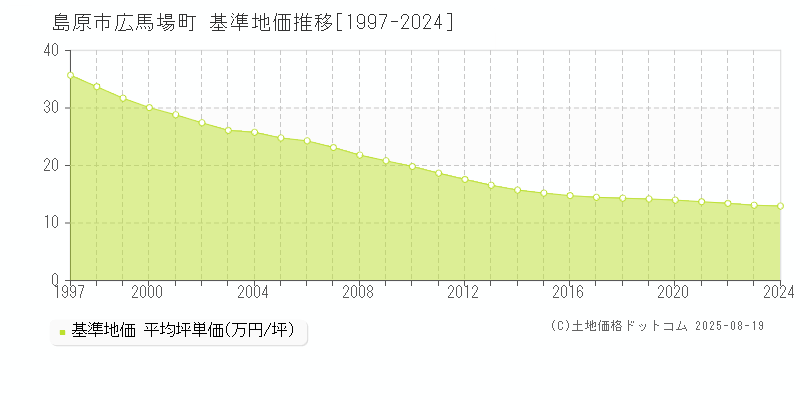 広馬場町(島原市)の基準地価推移グラフ(坪単価)[1997-2024年]