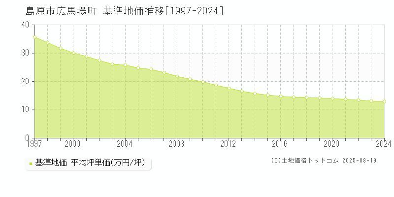 島原市広馬場町の基準地価推移グラフ 