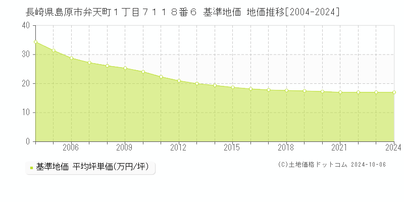 長崎県島原市弁天町１丁目７１１８番６ 基準地価 地価推移[2004-2024]