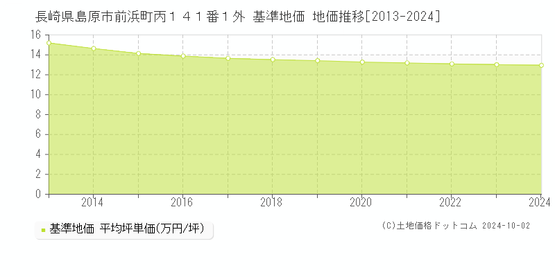 長崎県島原市前浜町丙１４１番１外 基準地価 地価推移[2013-2024]