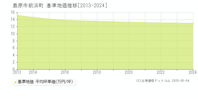 前浜町(島原市)の基準地価推移グラフ(坪単価)[2013-2024年]