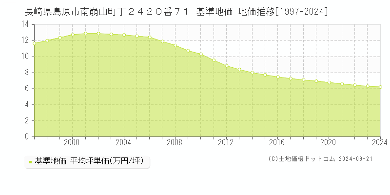 長崎県島原市南崩山町丁２４２０番７１ 基準地価 地価推移[1997-2024]