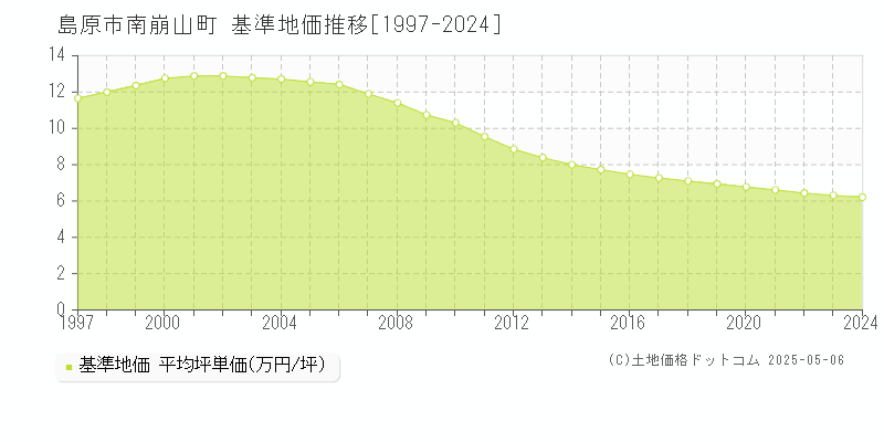 南崩山町(島原市)の基準地価推移グラフ(坪単価)[1997-2024年]