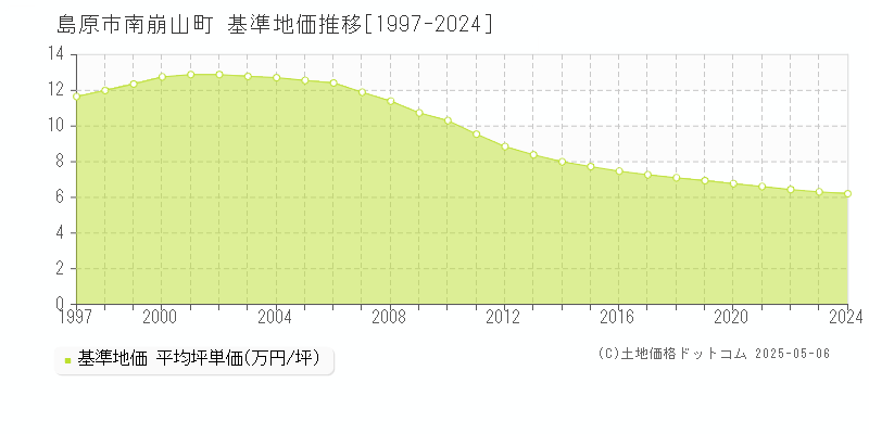 島原市南崩山町の基準地価推移グラフ 