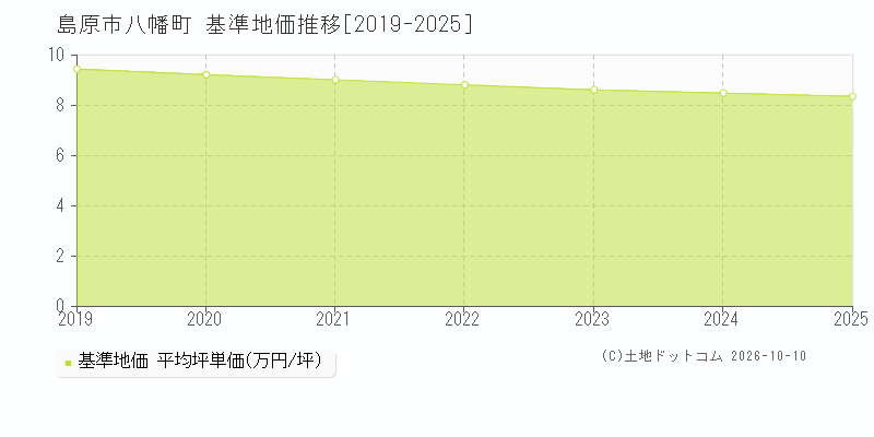 島原市八幡町の基準地価推移グラフ(坪単価)[2019-2025年]