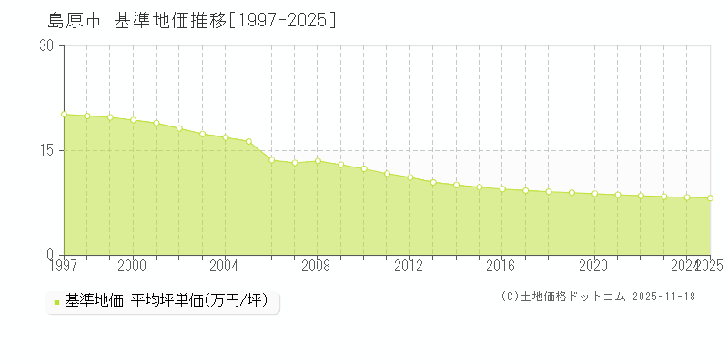 島原市(長崎県)の基準地価推移グラフ(坪単価)[1997-2025年]