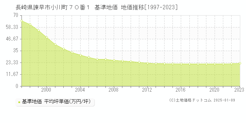 長崎県諫早市小川町７０番１ 基準地価 地価推移[1997-2023]