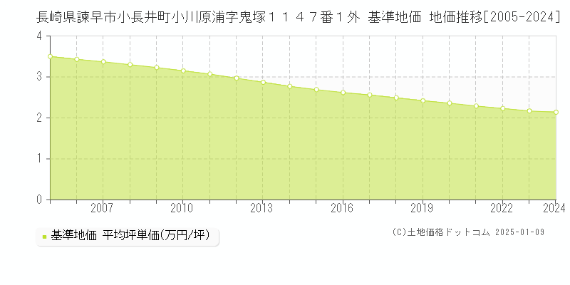 長崎県諫早市小長井町小川原浦字鬼塚１１４７番１外 基準地価 地価推移[2005-2024]