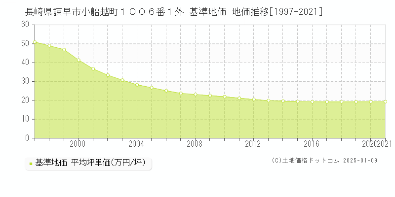 長崎県諫早市小船越町１００６番１外 基準地価 地価推移[1997-2021]