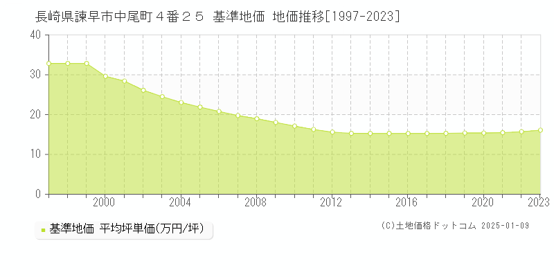 長崎県諫早市中尾町４番２５ 基準地価 地価推移[1997-2023]