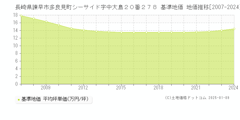 長崎県諫早市多良見町シーサイド字中大島２０番２７８ 基準地価 地価推移[2007-2024]