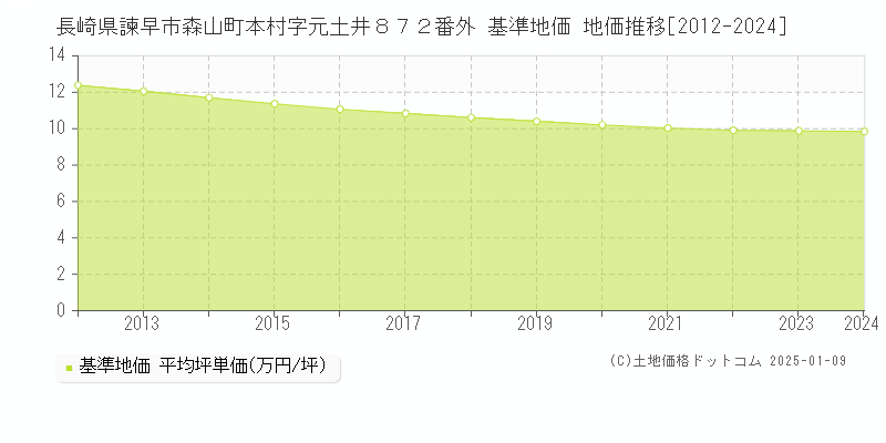 長崎県諫早市森山町本村字元土井８７２番外 基準地価 地価推移[2012-2024]